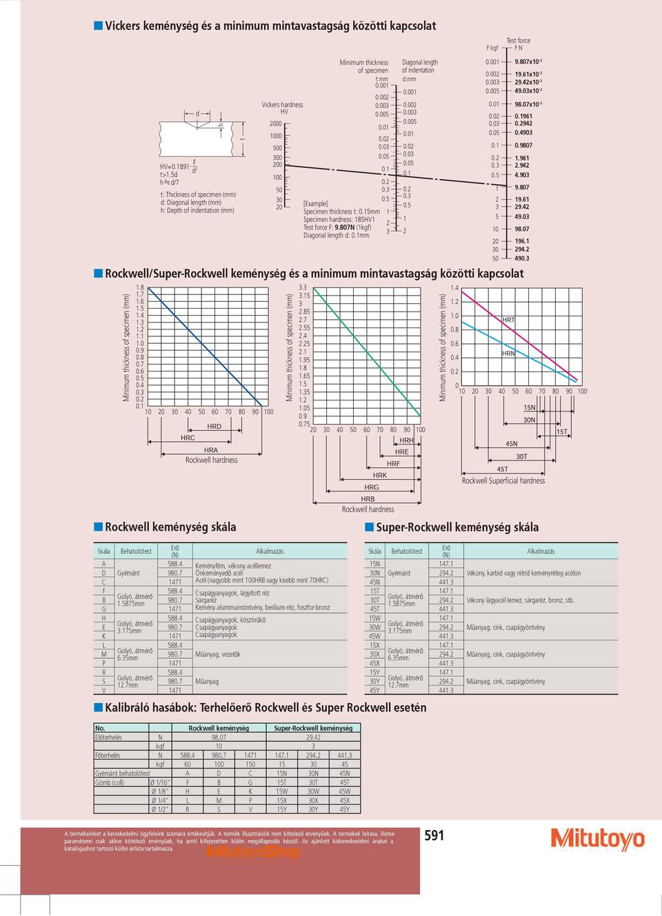 9 0.8 0.7 0.6 0. 0.4 0.3 0. 0. 30 40 0 60 70 80 90 0 Vickers hardness HV 00 00 00 300 0 0 0 30 Minimum thickness of specimen (mm) Minimum thickness of specimen t:mm 0.00 0.00 0.003 0.