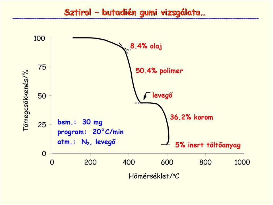 4% polimer levegő 36.2% korom bem.