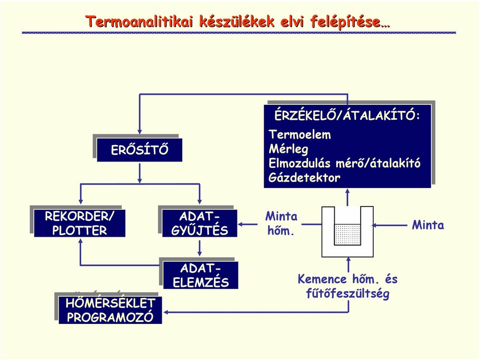 mérő/átalakító Gázdetektor REKORDER/ PLOTTER ADAT- GYŰJTÉS