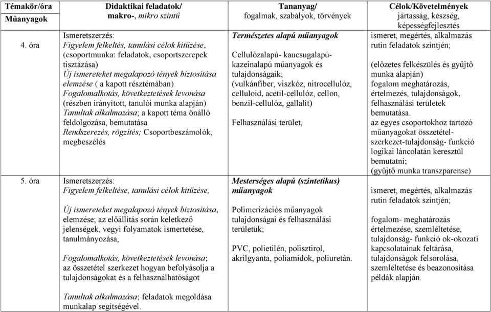 biztosítása elemzése ( a kapott résztémában) Fogalomalkotás, következtetések levonása (részben irányított, tanulói munka alapján) Tanultak alkalmazása; a kapott téma önálló feldolgozása, bemutatása