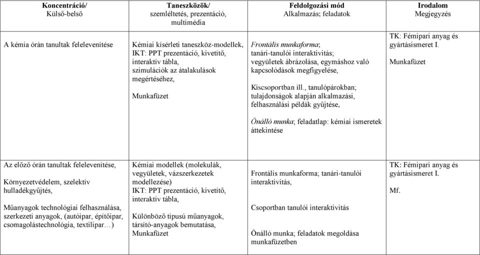 , tanulópárokban; tulajdonságok alapján alkalmazási, felhasználási példák gyűjtése, Önálló munka; feladatlap: kémiai ismeretek áttekintése Az előző órán tanultak felelevenítése, Környezetvédelem,