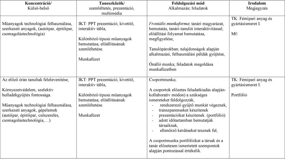 Feldolgozási mód Alkalmazás; feladatok Frontális munkaforma; tanári magyarázat, bemutatás, tanári-tanulói interaktivitással; előállítási folyamat bemutatása, megfigyelése, Tanulópárokban;