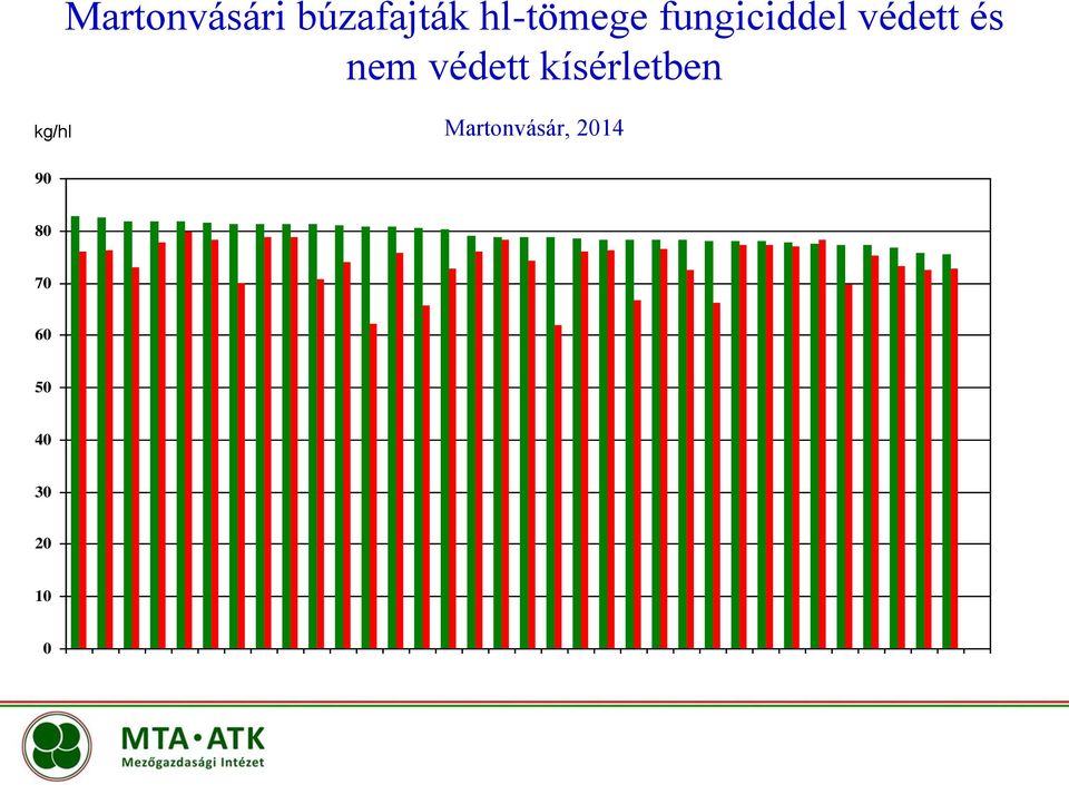 nem védett kísérletben kg/hl