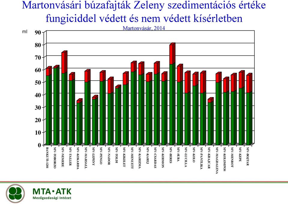 MV-LEPENY MV-MARSALL MV-KOKARDA MV-TALLER MV-NEMERE MV-TOBORZO BANKUTI-1201 Martonvásári búzafajták Zeleny