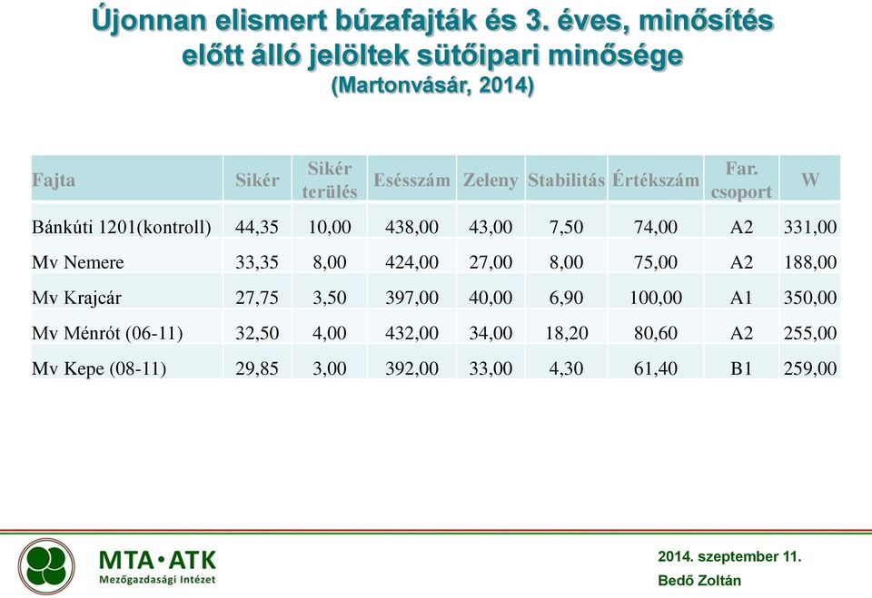 Értékszám Far.