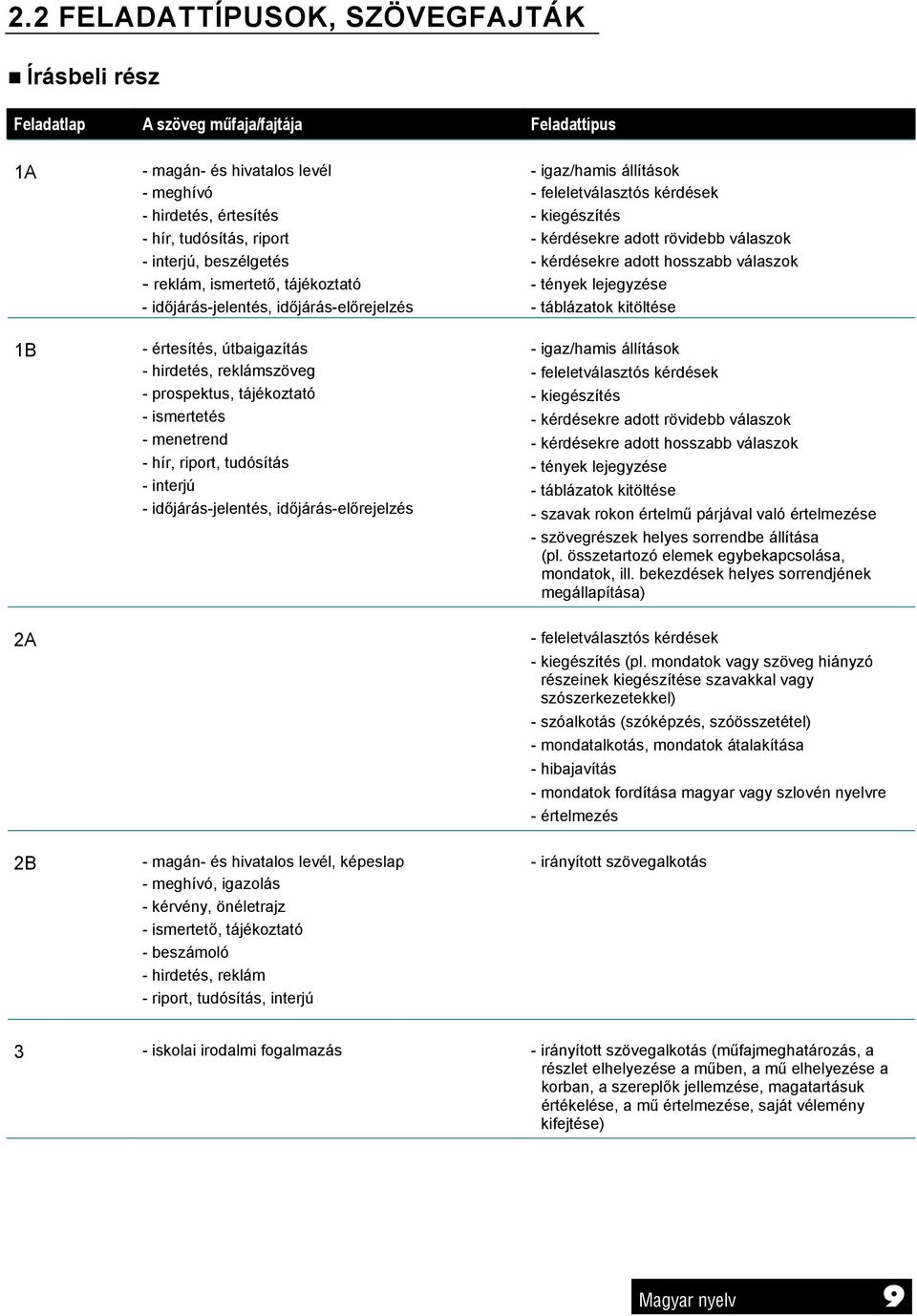 riport, tudósítás - interjú - időjárás-jelentés, időjárás-előrejelzés - igaz/hamis állítások - feleletválasztós kérdések - kiegészítés - kérdésekre adott rövidebb válaszok - kérdésekre adott hosszabb