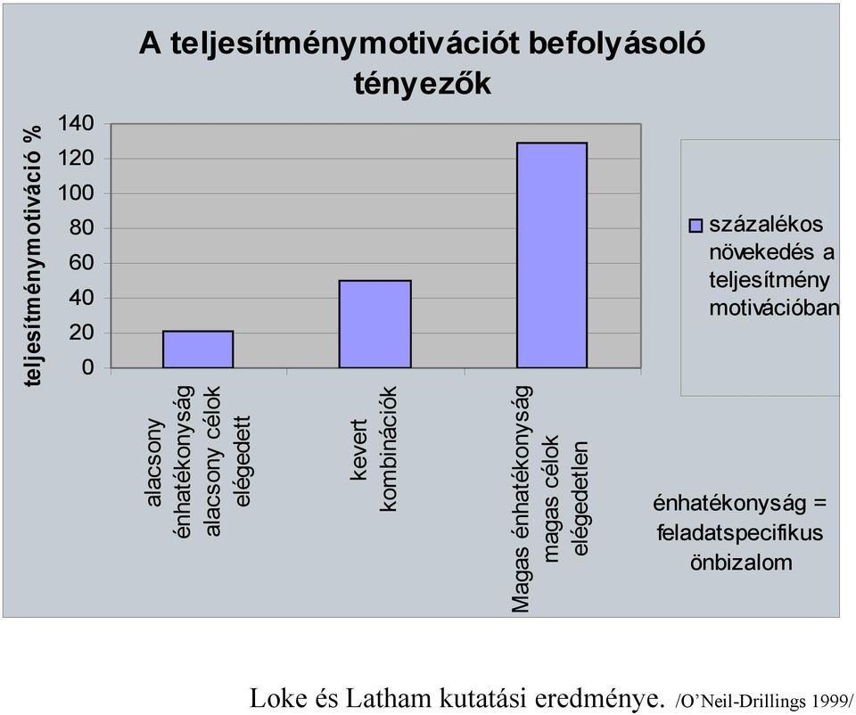 énhatékonyság magas célok elégedetlen százalékos növekedés a teljesítmény motivációban