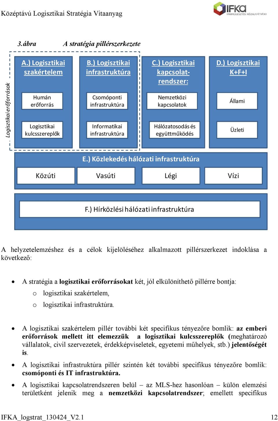 ) Logisztikai K+F+I Állami Üzleti E.) Közlekedés hálózati infrastruktúra Közúti Vasúti Légi Vízi F.