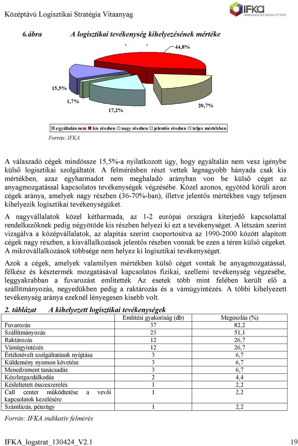 A felmérésben részt vettek legnagyobb hányada csak kis mértékben, azaz egyharmadot nem meghaladó arányban von be külső céget az anyagmozgatással kapcsolatos tevékenységek végzésébe.