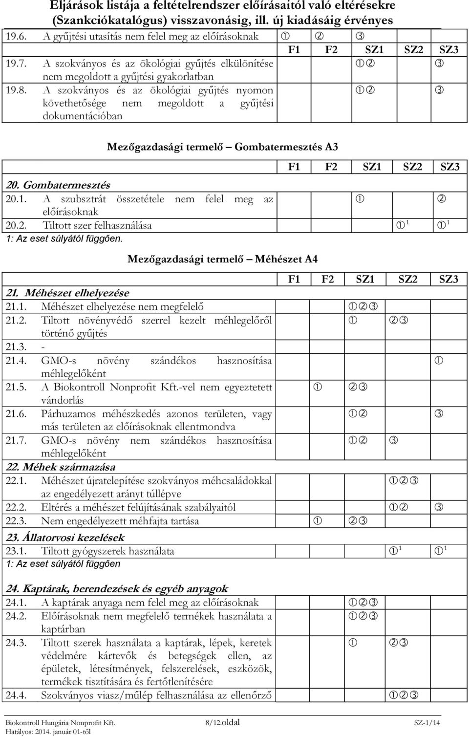 A szubsztrát összetétele nem felel meg az előírásoknak 20.2. Tiltott szer felhasználása 1 1 1: Az eset súlyától függően. Mezőgazdasági termelő Méhészet A4 21. Méhészet elhelyezése 21.1. Méhészet elhelyezése nem megfelelő 21.