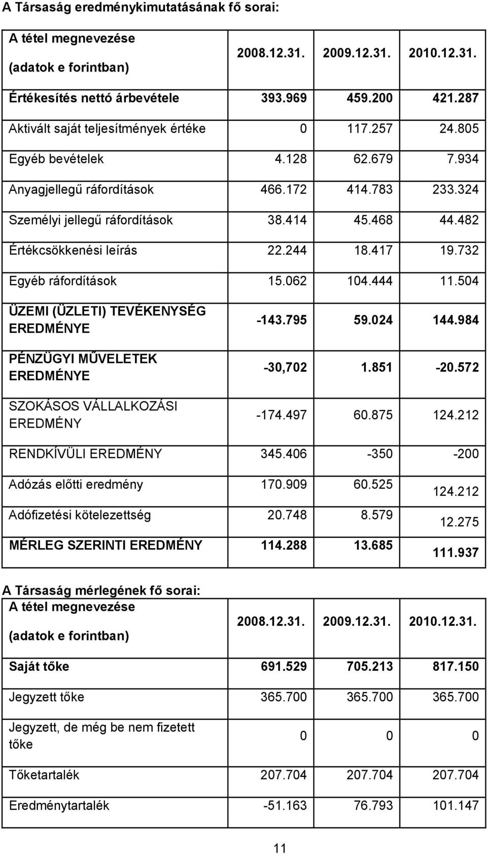 482 Értékcsökkenési leírás 22.244 18.417 19.732 Egyéb ráfordítások 15.062 104.444 11.504 ÜZEMI (ÜZLETI) TEVÉKENYSÉG EREDMÉNYE PÉNZÜGYI MŰVELETEK EREDMÉNYE SZOKÁSOS VÁLLALKOZÁSI EREDMÉNY -143.795 59.