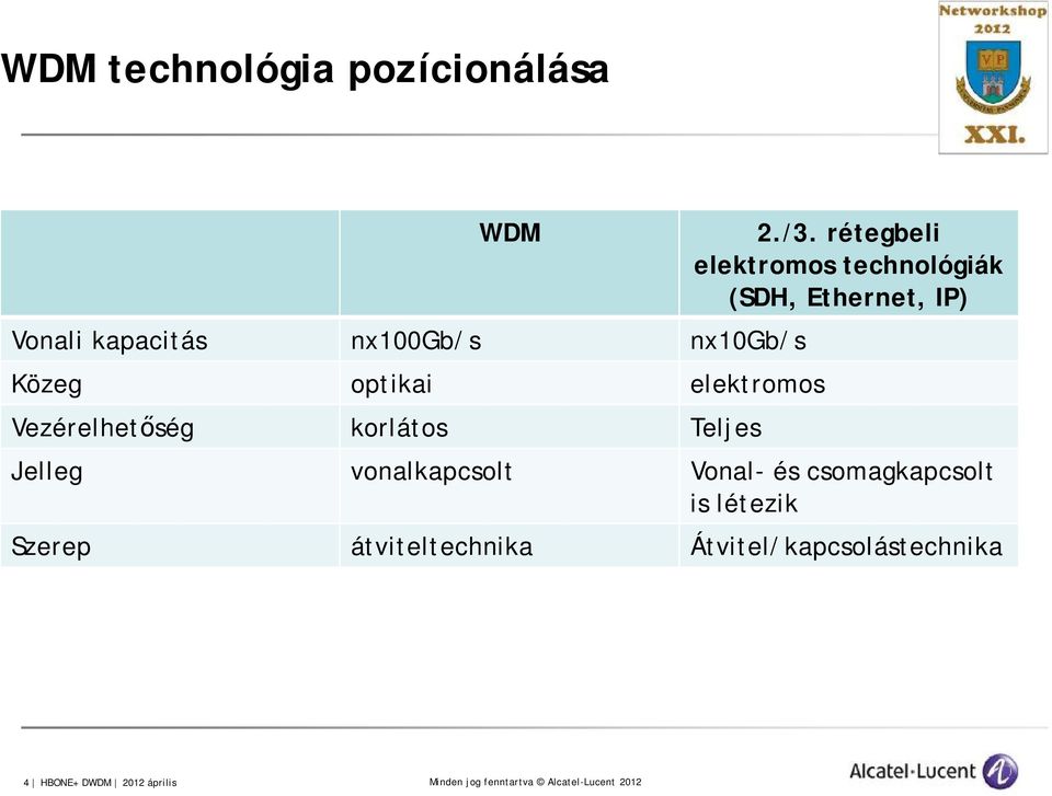 rétegbeli elektromos technológiák (SDH, Ethernet, IP) Jelleg vonalkapcsolt