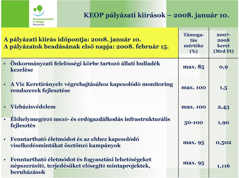 85 2007-2008 keret (Mrd Ft) 0,9 A Víz Keretirányelv végrehajtásához kapcsolódó monitoring rendszerek fejlesztése max.