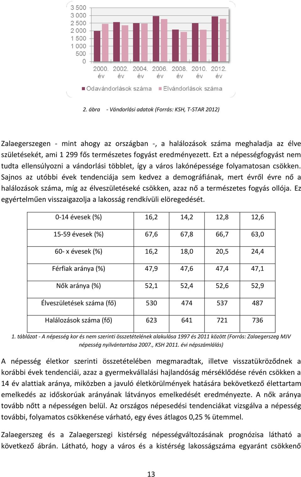 Sajnos az utóbbi évek tendenciája sem kedvez a demográfiának, mert évről évre nő a halálozások száma, míg az élveszületéseké csökken, azaz nő a természetes fogyás ollója.