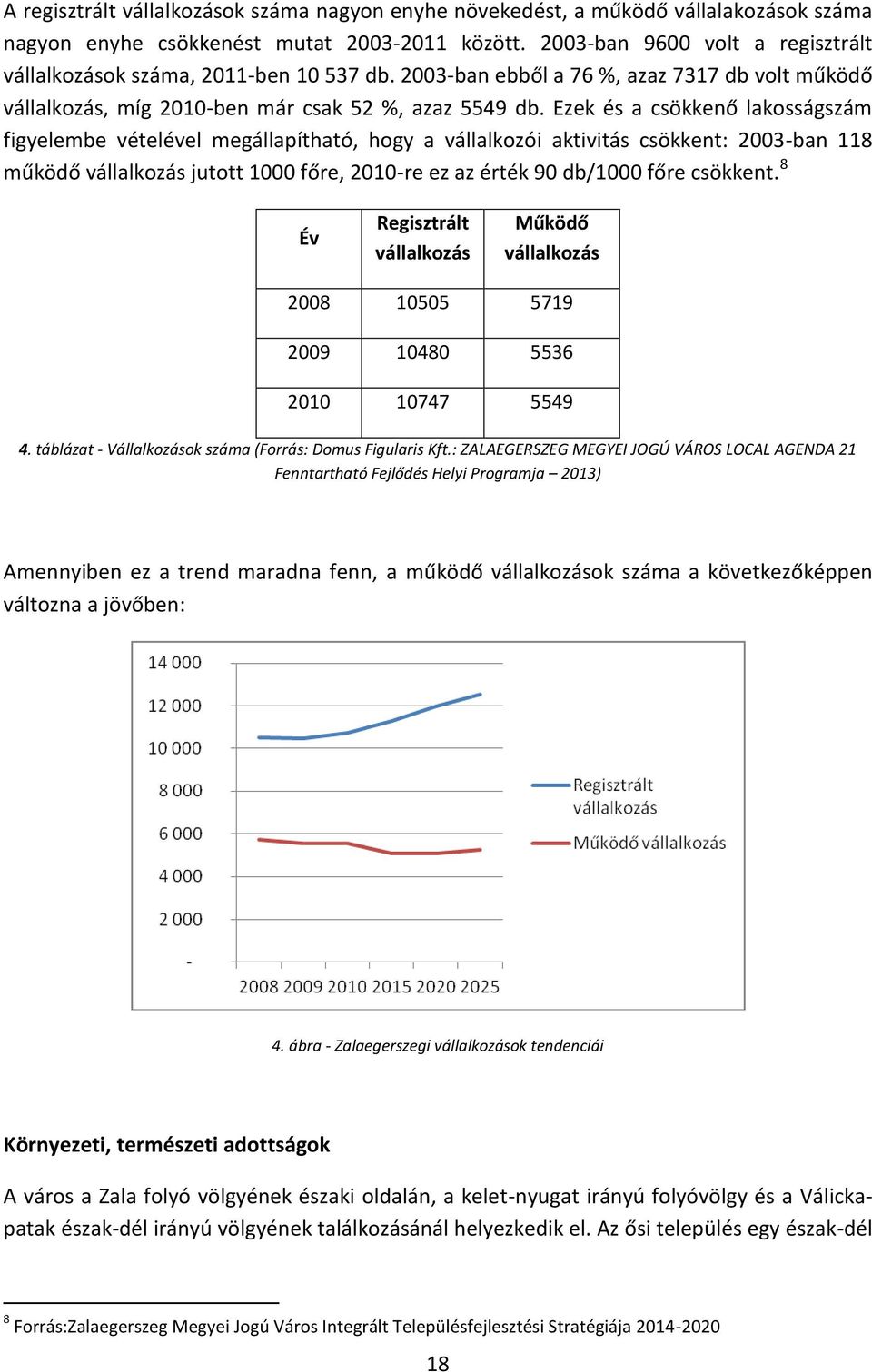 Ezek és a csökkenő lakosságszám figyelembe vételével megállapítható, hogy a vállalkozói aktivitás csökkent: 2003-ban 118 működő vállalkozás jutott 1000 főre, 2010-re ez az érték 90 db/1000 főre