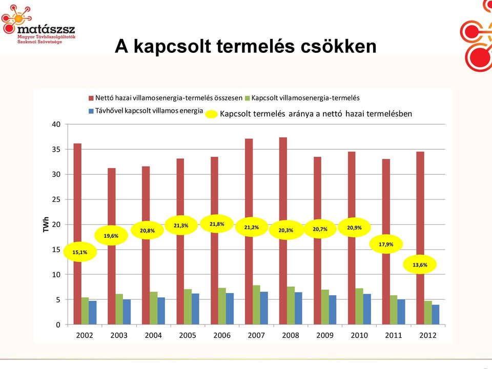 termelés aránya a nettó hazai termelésben 35 30 25 20 15 15,1% 19,6% 20,8% 21,3%