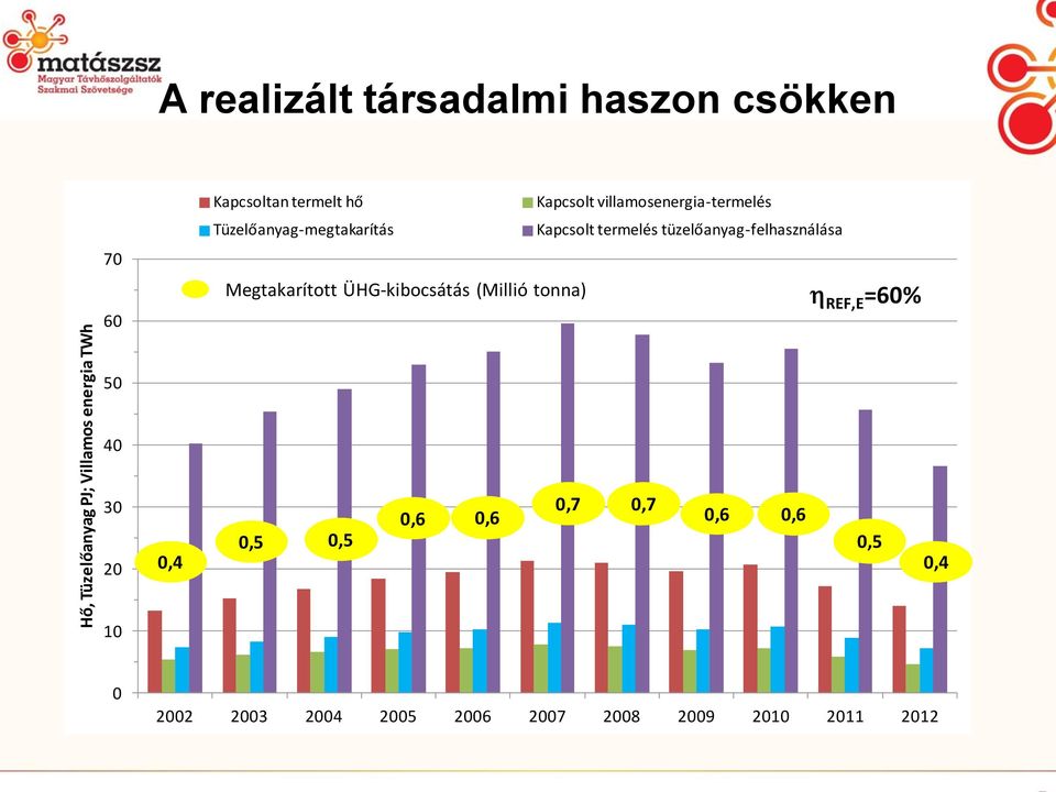 tüzelőanyag-felhasználása Megtakarított ÜHG-kibocsátás (Millió tonna) h REF,E =60% 50 40 30 20