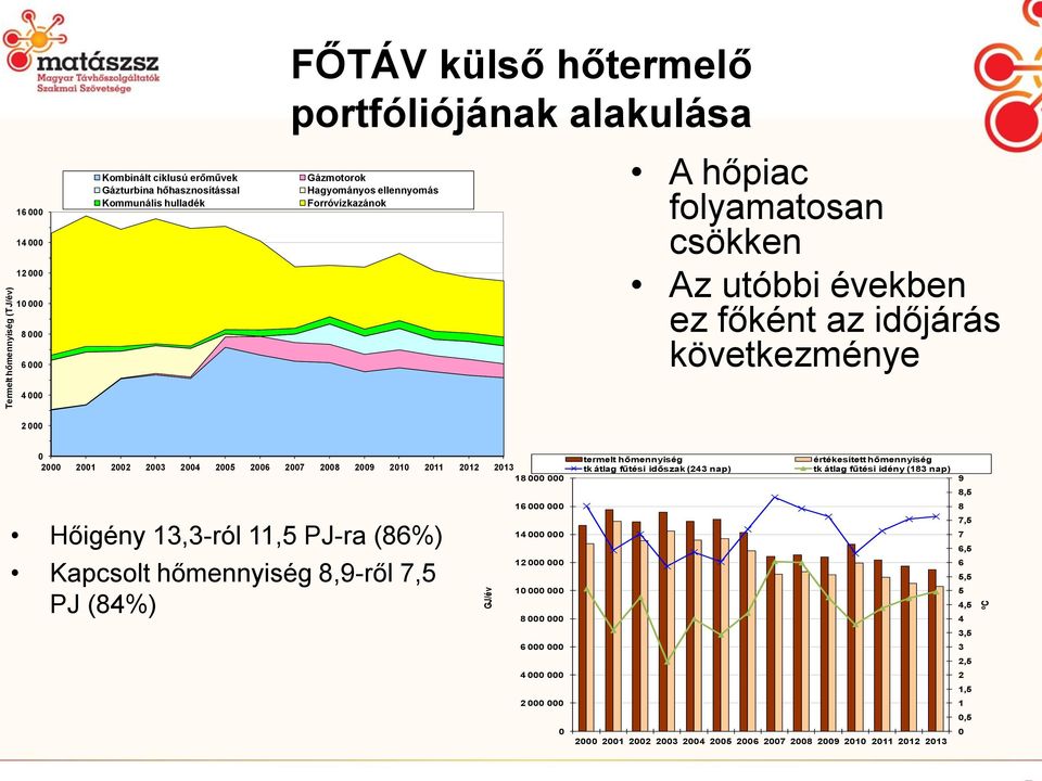 2010 2011 2012 2013 18 000 000 Hőigény 13,3-ról 11,5 PJ-ra (86%) Kapcsolt hőmennyiség 8,9-ről 7,5 PJ (84%) 16 000 000 14 000 000 12 000 000 10 000 000 8 000 000 6 000 000 4 000 000 2 000 000 0