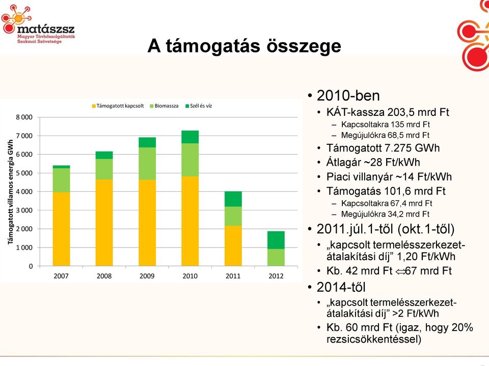 275 GWh Átlagár ~28 Ft/kWh Piaci villanyár ~14 Ft/kWh Támogatás 101,6 mrd Ft Kapcsoltakra 67,4 mrd Ft Megújulókra 34,2 mrd Ft 2011.júl.1-től (okt.