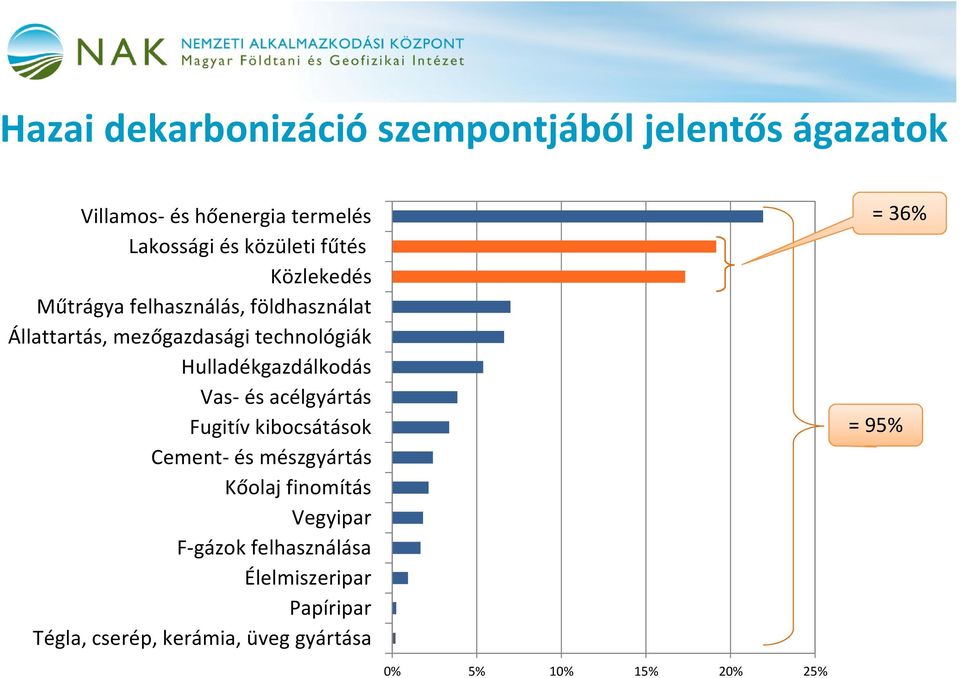 Hulladékgazdálkodás Vas- és acélgyártás Fugitív kibocsátások = 95% Cement- és mészgyártás Kőolaj finomítás