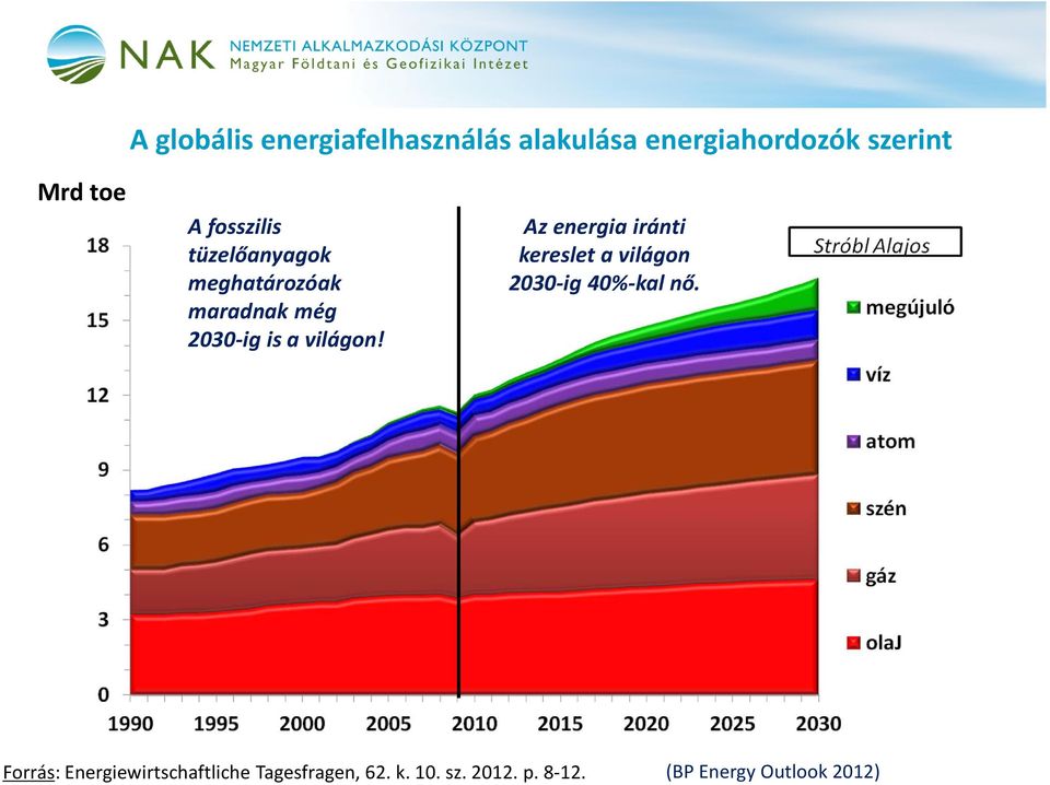 Az energia iránti kereslet a világon 2030-ig 40%-kal nő.