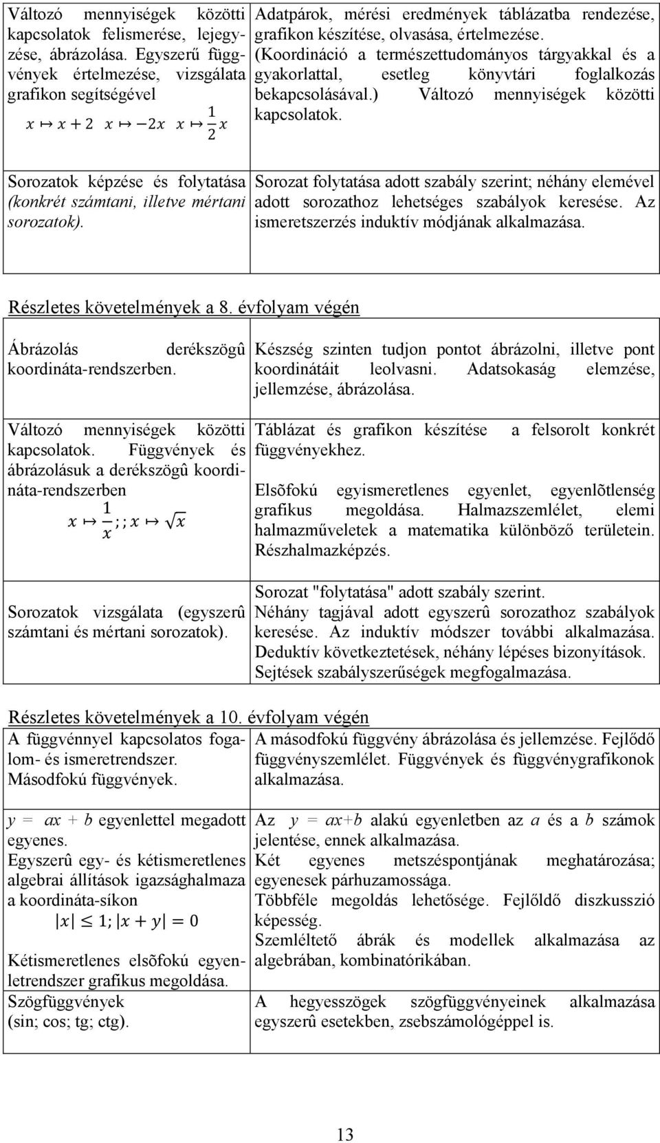 (Koordináció a természettudományos tárgyakkal és a gyakorlattal, esetleg könyvtári foglalkozás bekapcsolásával.) Változó mennyiségek közötti kapcsolatok.