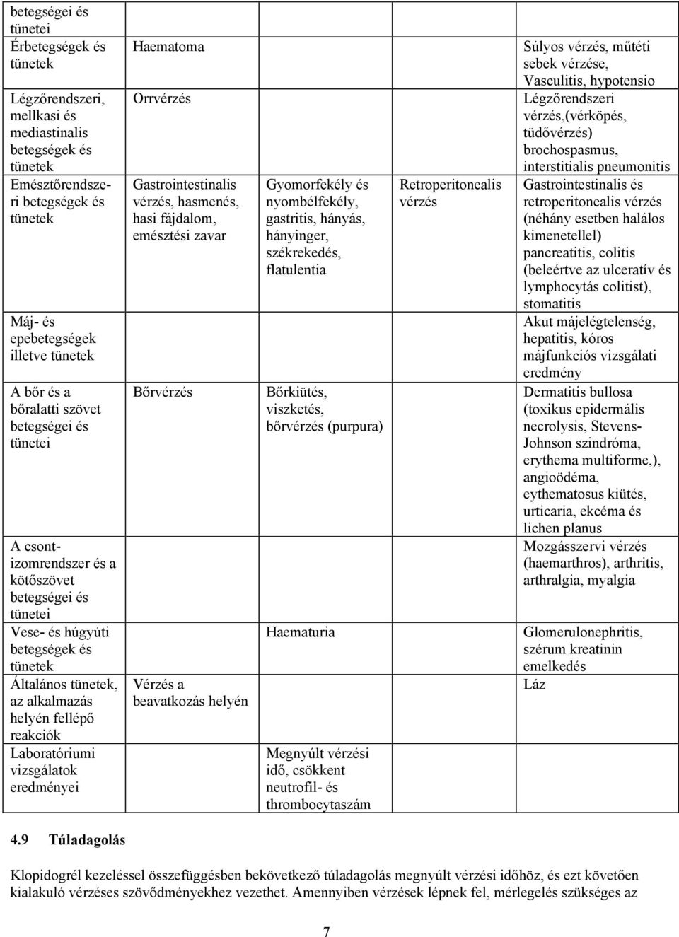 Laboratóriumi vizsgálatok eredményei Haematoma Orrvérzés Gastrointestinalis vérzés, hasmenés, hasi fájdalom, emésztési zavar Bőrvérzés Vérzés a beavatkozás helyén Gyomorfekély és nyombélfekély,