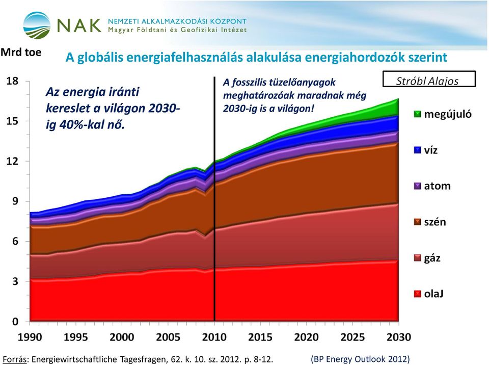 A fosszilis tüzelőanyagok meghatározóak maradnak még 2030-ig is a világon!