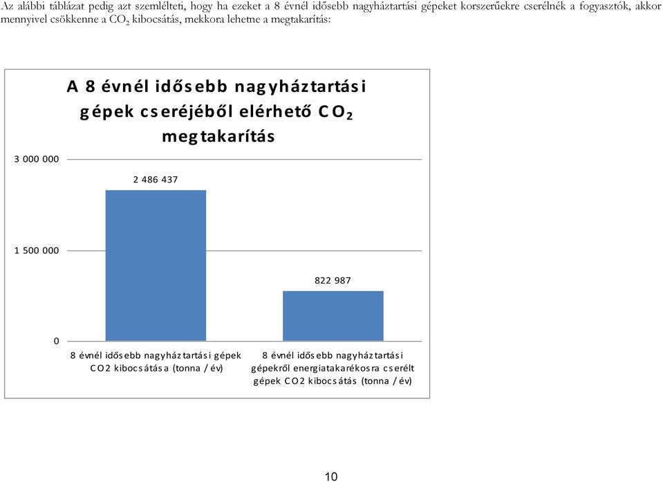 yháztartás i g épek c s eréjéből elérhető C O 2 meg takarítás 2 486 437 1 500 000 822 987 0 8 évnél idős ebb nagyház tartás i