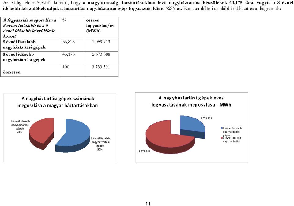 Ezt szemlélteti az alábbi táblázat és a diagramok: A fogyasztás megoszlása a 8 évnél fiatalabb és a 8 évnél idősebb készülékek között 8 évnél fiatalabb nagyháztartási gépek 8 évnél idősebb