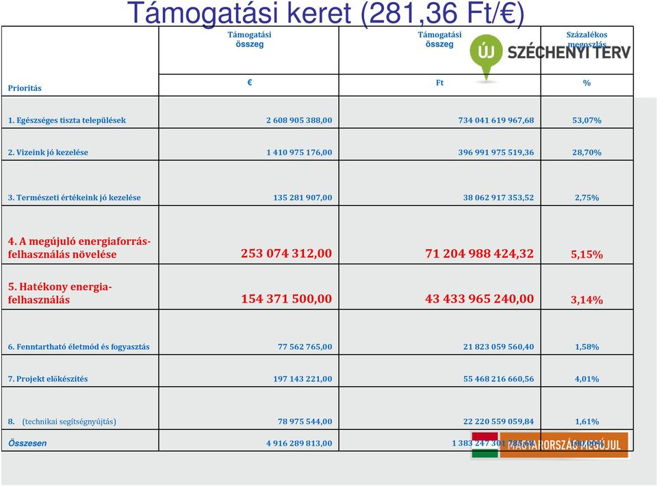 A megújuló energiaforrásfelhasználás növelése 253074312,00 71204988424,32 5,15% 5. Hatékony energiafelhasználás 154371500,00 43433965240,00 3,14% 6.