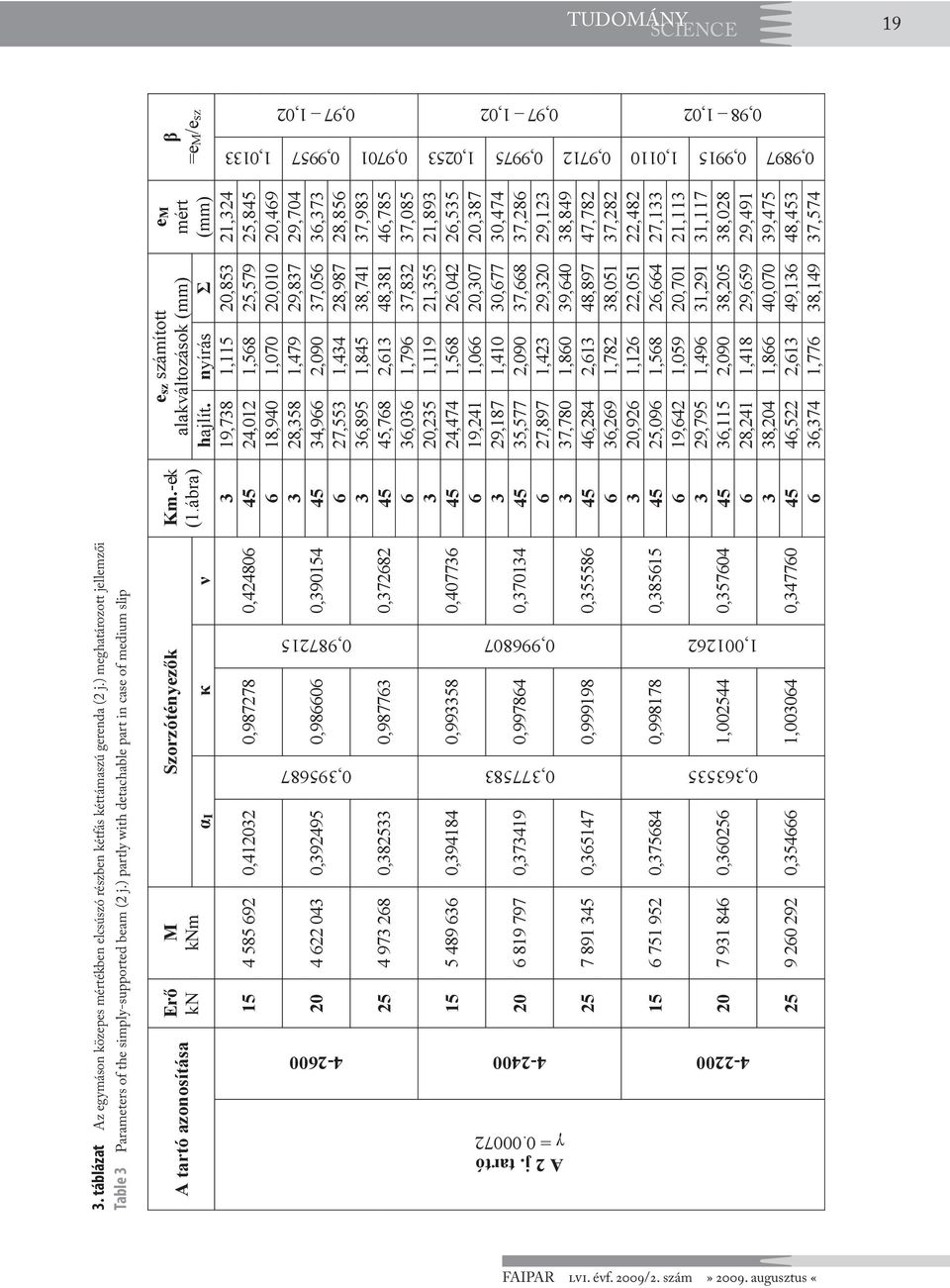 nyírás 3 19,738 1,115 20,853 21,324 15 4 585 692 0,412032 0,987278 0,424806 45 24,012 1,568 25,579 25,845 6 18,940 1,070 20,010 20,469 3 28,358 1,479 29,837 29,704 20 4 622 043 0,392495 0,986606