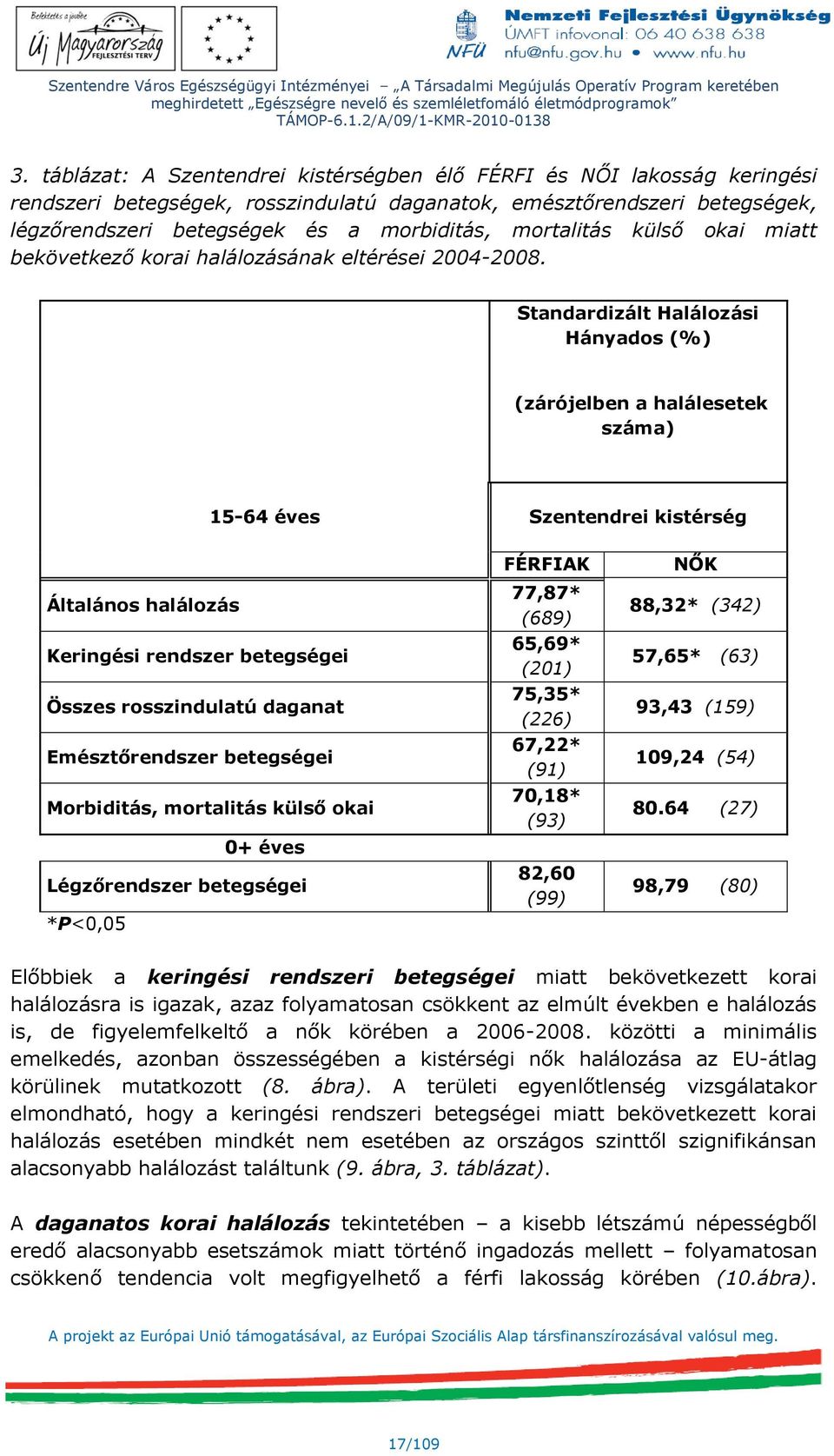 Standardizált Halálozási Hányados (%) (zárójelben a halálesetek száma) 15-64 éves Szentendrei kistérség Általános halálozás Keringési rendszer betegségei Összes rosszindulatú daganat Emésztőrendszer