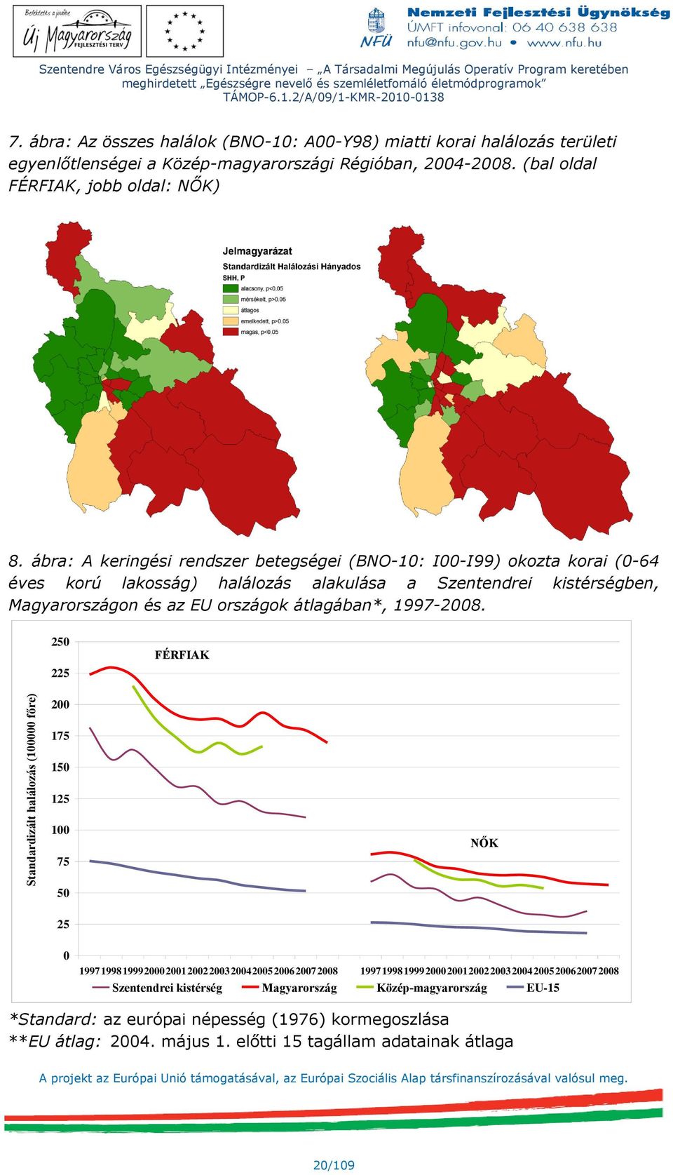 ábra: A keringési rendszer betegségei (BNO-10: I00-I99) okozta korai (0-64 éves korú lakosság) halálozás alakulása a Szentendrei kistérségben, Magyarországon és az EU országok átlagában*, 1997-2008.