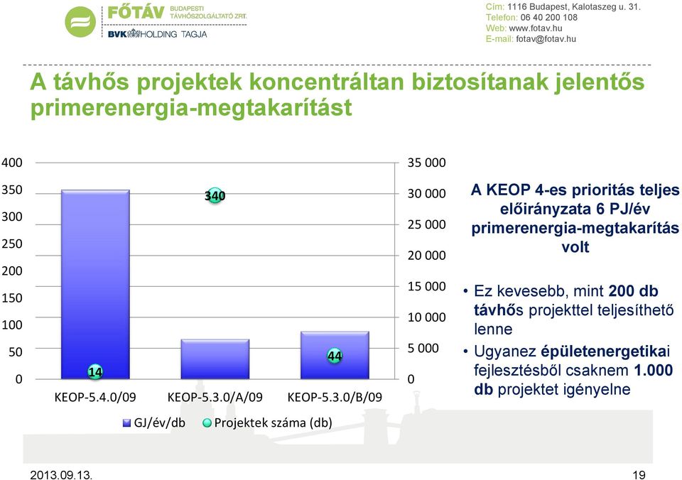 prioritás teljes előirányzata 6 PJ/év primerenergia-megtakarítás volt Ez kevesebb, mint 200 db távhős projekttel