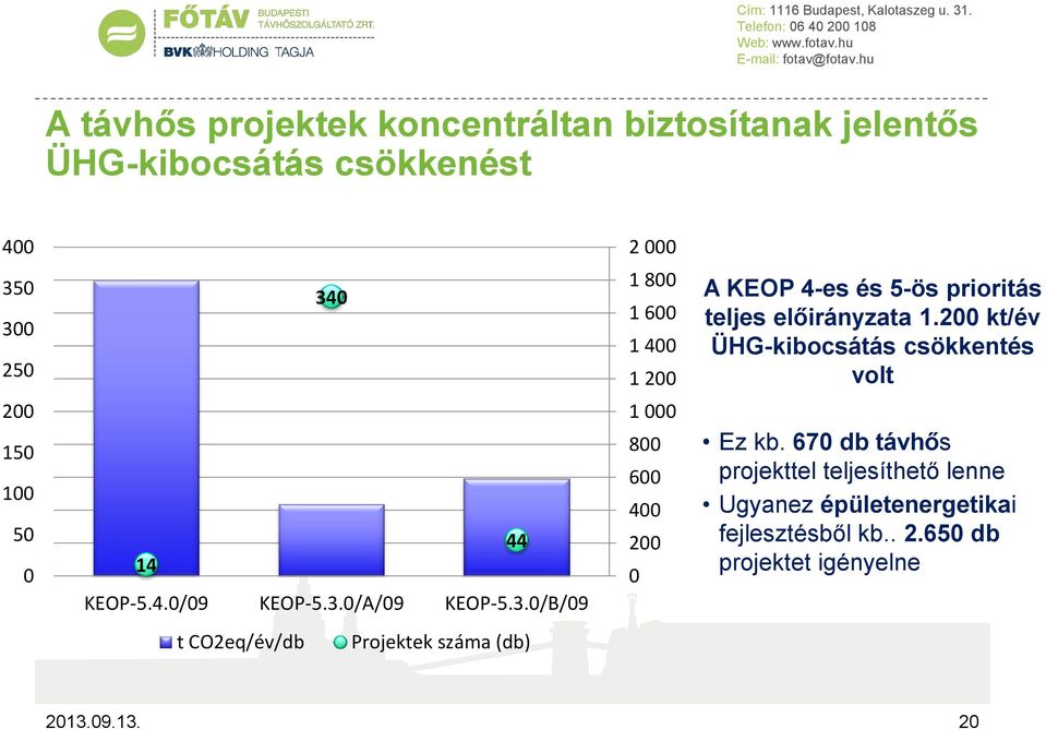 200 kt/év ÜHG-kibocsátás csökkentés volt 200 150 100 50 0 44 14 KEOP-5.4.0/09 KEOP-5.3.