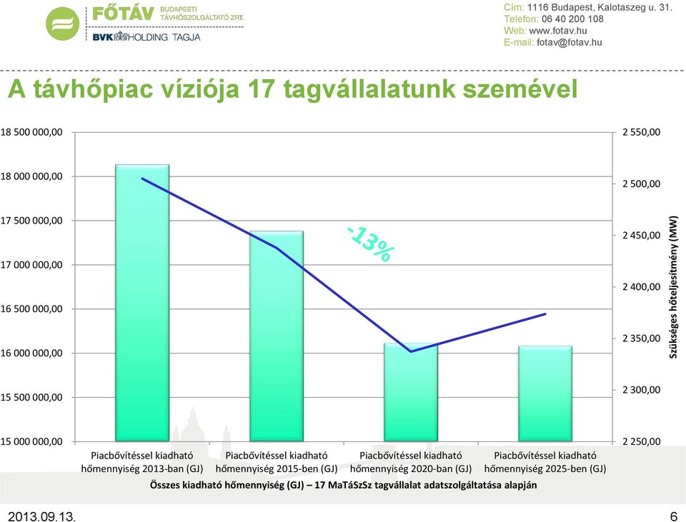 000,00 16 000 000,00 2 350,00 15 500 000,00 2 300,00 15 000 000,00 Piacbővítéssel kiadható hőmennyiség 2013-ban (GJ) Piacbővítéssel kiadható