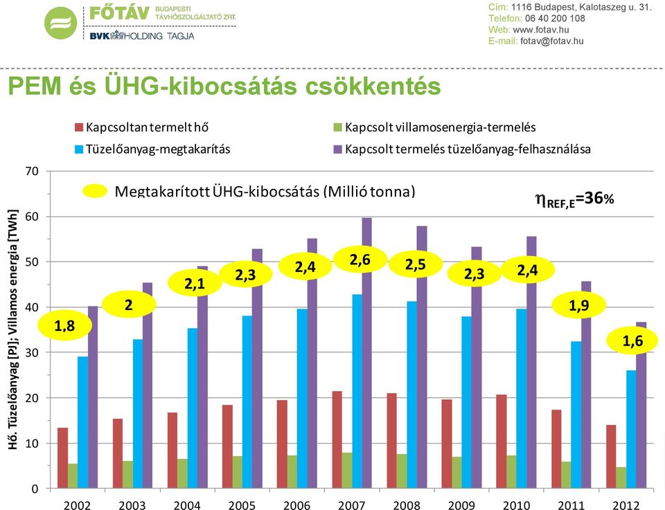 villamosenergia-termelés Kapcsolt termelés tüzelőanyag-felhasználása 60 Megtakarított ÜHG-kibocsátás