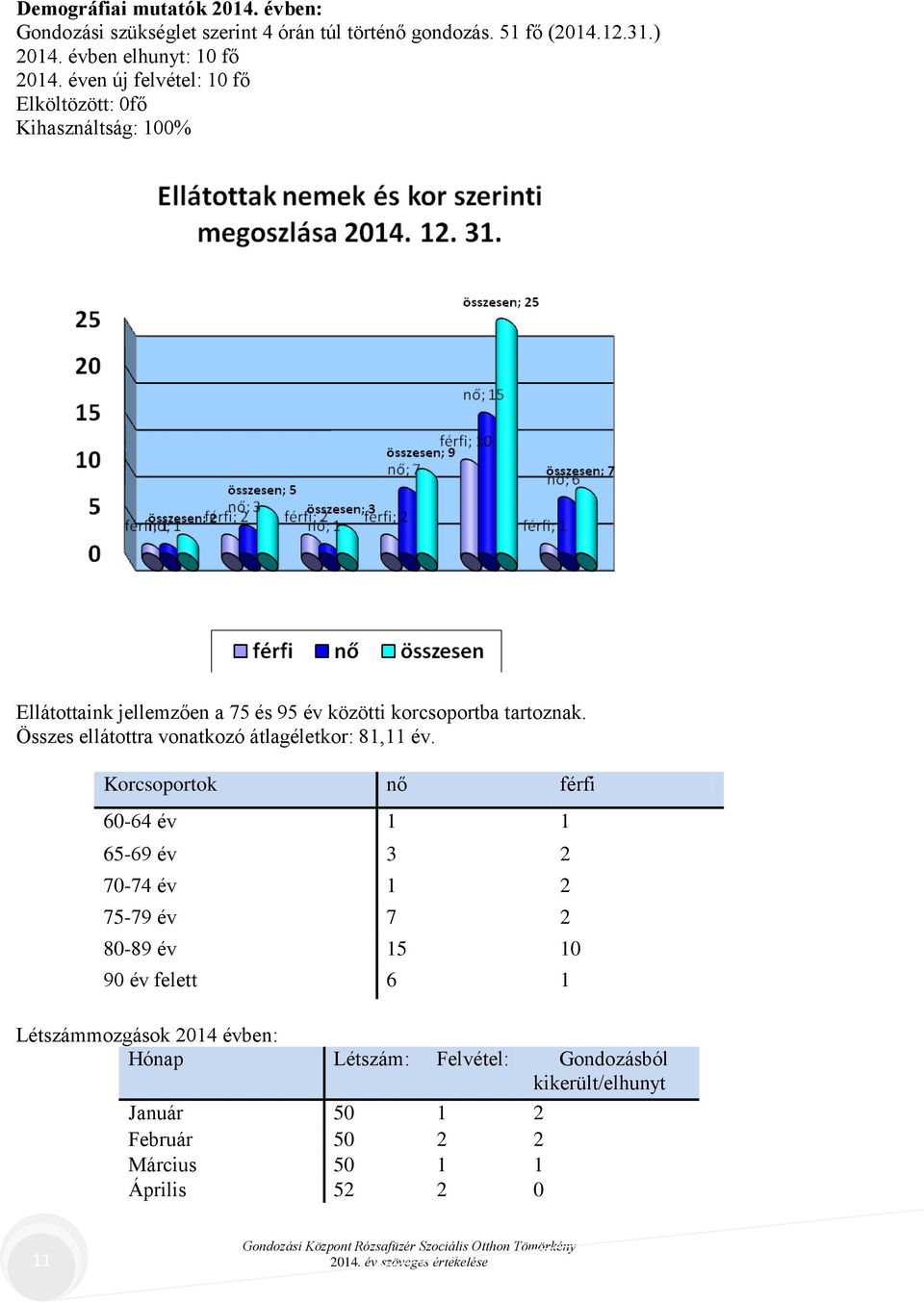 Összes ellátottra vonatkozó átlagéletkor: 81,11 év.