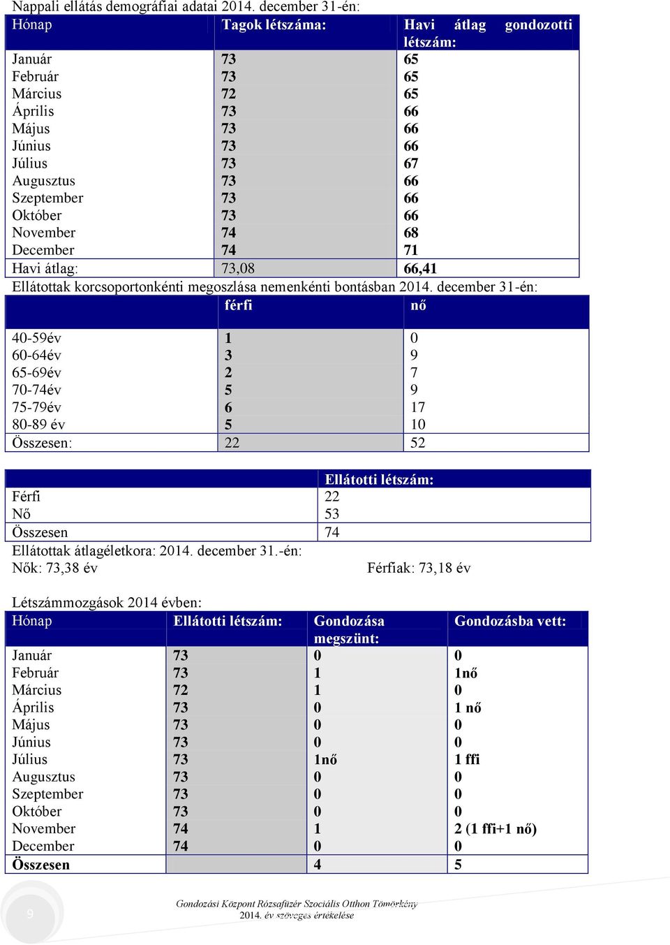 Október 73 66 November 74 68 December 74 71 Havi átlag: 73,08 66,41 Ellátottak korcsoportonkénti megoszlása nemenkénti bontásban 2014.