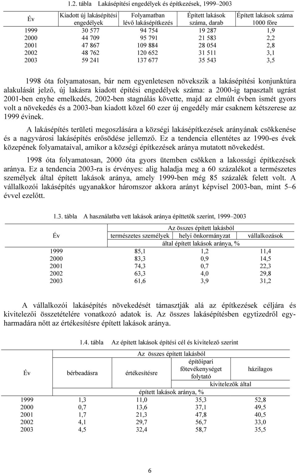 a lakásépítési konjunktúra alakulását jelző, új lakásra kiadott építési engedélyek száma: a 2000-ig tapasztalt ugrást 2001-ben enyhe emelkedés, 2002-ben stagnálás követte, majd az elmúlt évben ismét