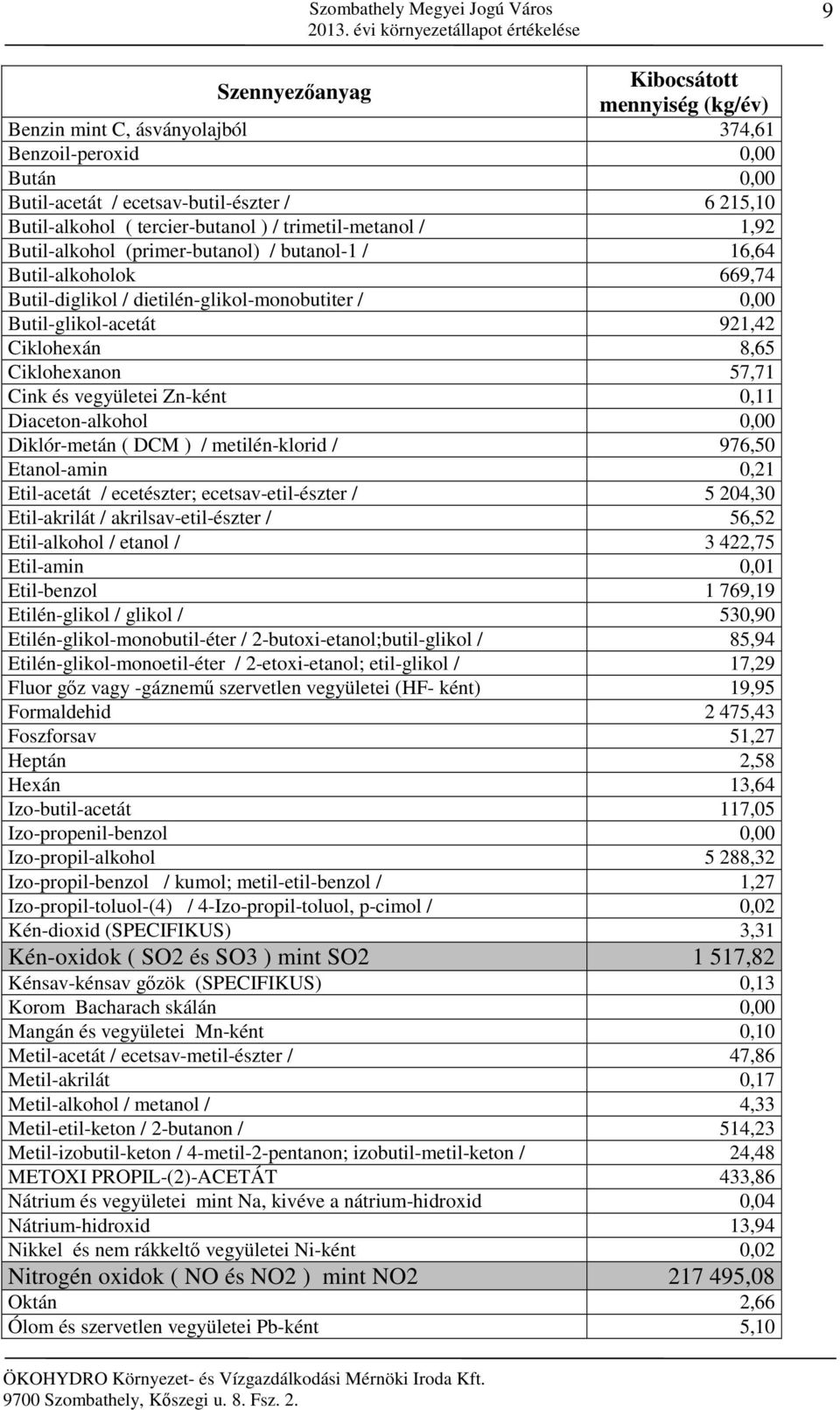 Butil-glikol-acetát 921,42 Ciklohexán 8,65 Ciklohexanon 57,71 Cink és vegyületei Zn-ként 0,11 Diaceton-alkohol 0,00 Diklór-metán ( DCM ) / metilén-klorid / 976,50 Etanol-amin 0,21 Etil-acetát /