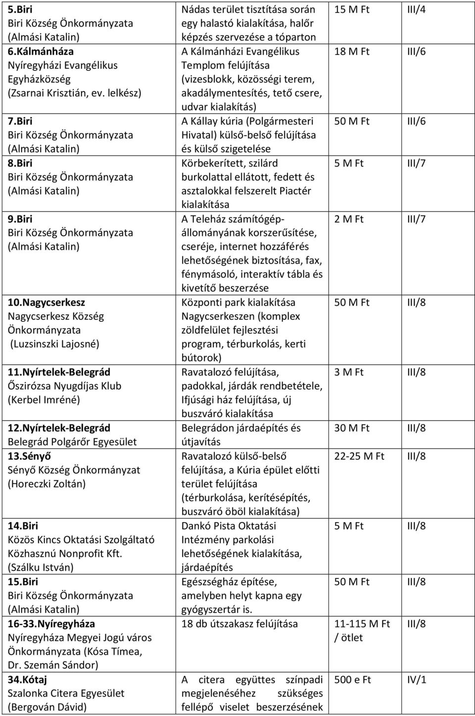 Sényő Sényő Község Önkormányzat (Horeczki Zoltán) 14.Biri Közös Kincs Oktatási Szolgáltató Közhasznú Nonprofit Kft. (Szálku István) 15.Biri Biri Község 16-33.Nyíregyháza (Kósa Tímea, Dr.