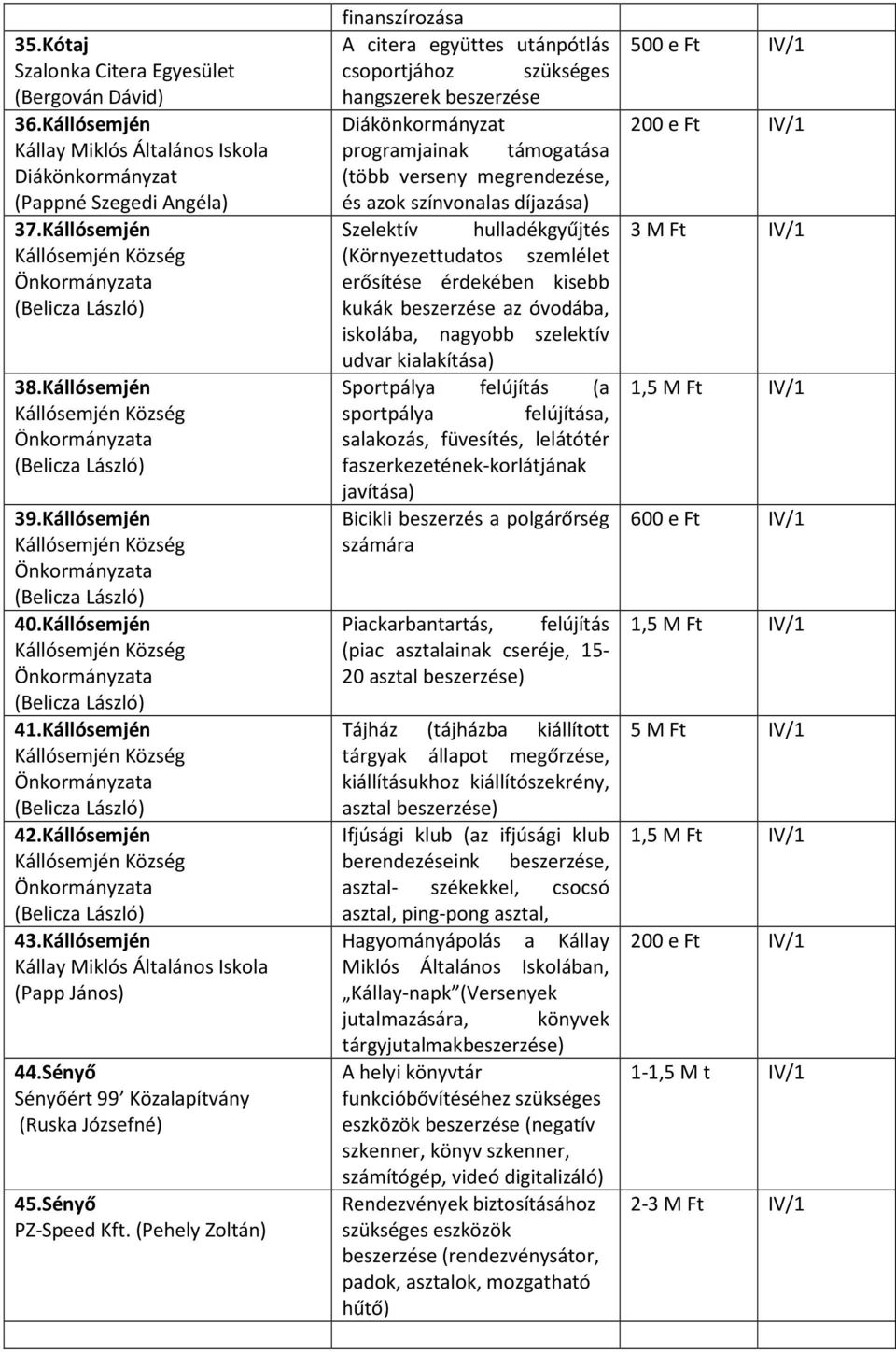 (Pehely Zoltán) finanszírozása A citera együttes utánpótlás csoportjához szükséges hangszerek beszerzése Diákönkormányzat programjainak támogatása (több verseny megrendezése, és azok színvonalas