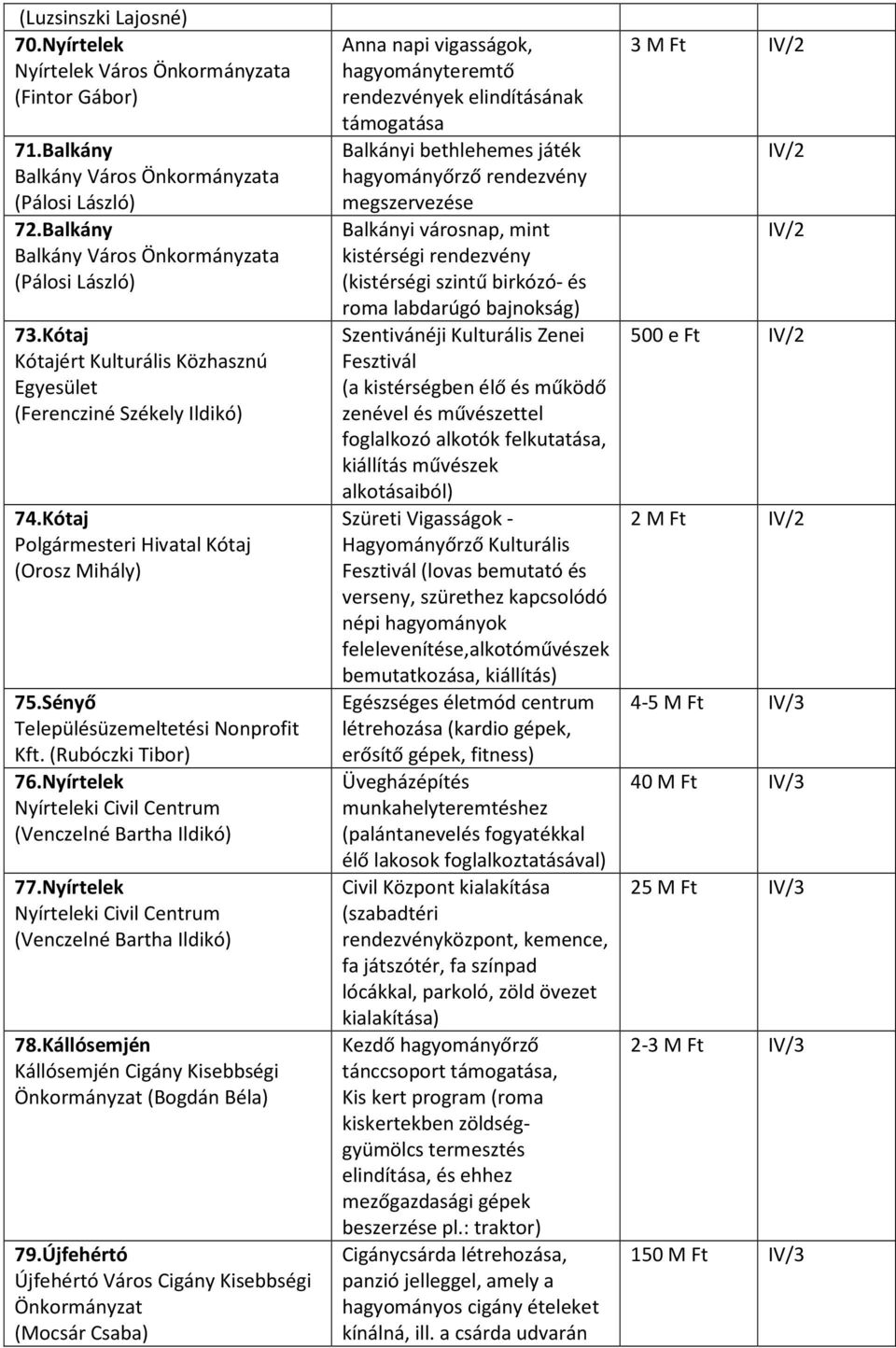 Nyírtelek Nyírteleki Civil Centrum (Venczelné Bartha Ildikó) 77.Nyírtelek Nyírteleki Civil Centrum (Venczelné Bartha Ildikó) 78.Kállósemjén Kállósemjén Cigány Kisebbségi Önkormányzat (Bogdán Béla) 79.