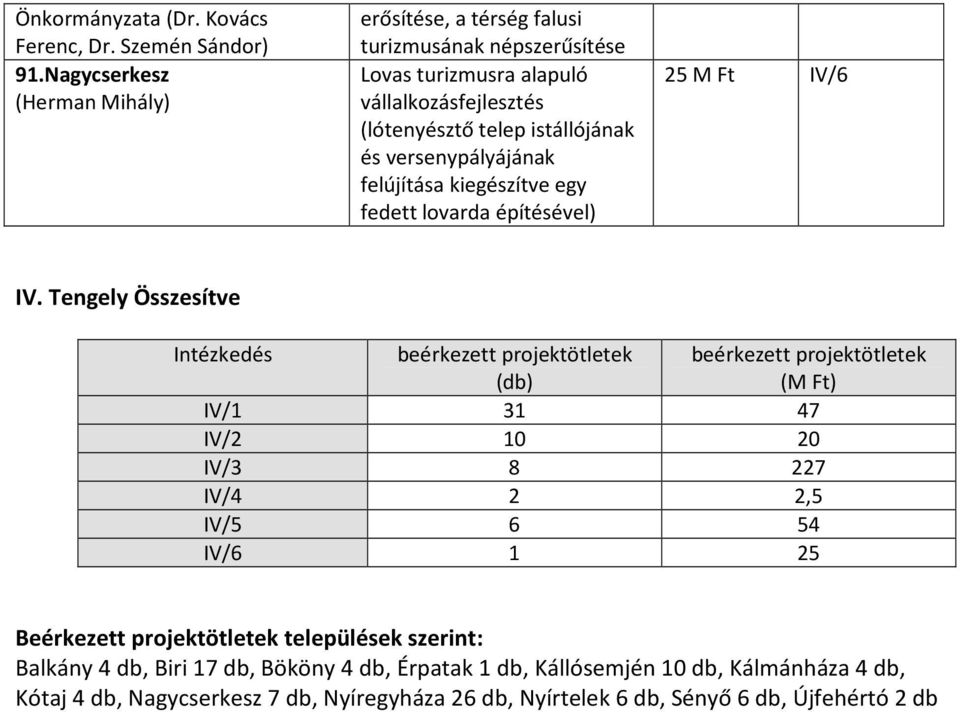 versenypályájának felújítása kiegészítve egy fedett lovarda építésével) 25 M Ft IV/6 IV.