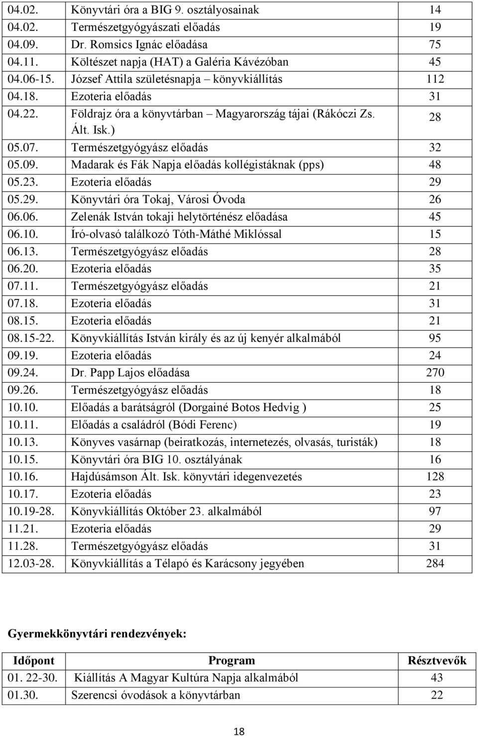 Madarak és Fák Napja előadás kollégistáknak (pps) 48 05.23. Ezoteria előadás 29 05.29. Könyvtári óra Tokaj, Városi Óvoda 26 06.06. Zelenák István tokaji helytörténész előadása 45 06.10.