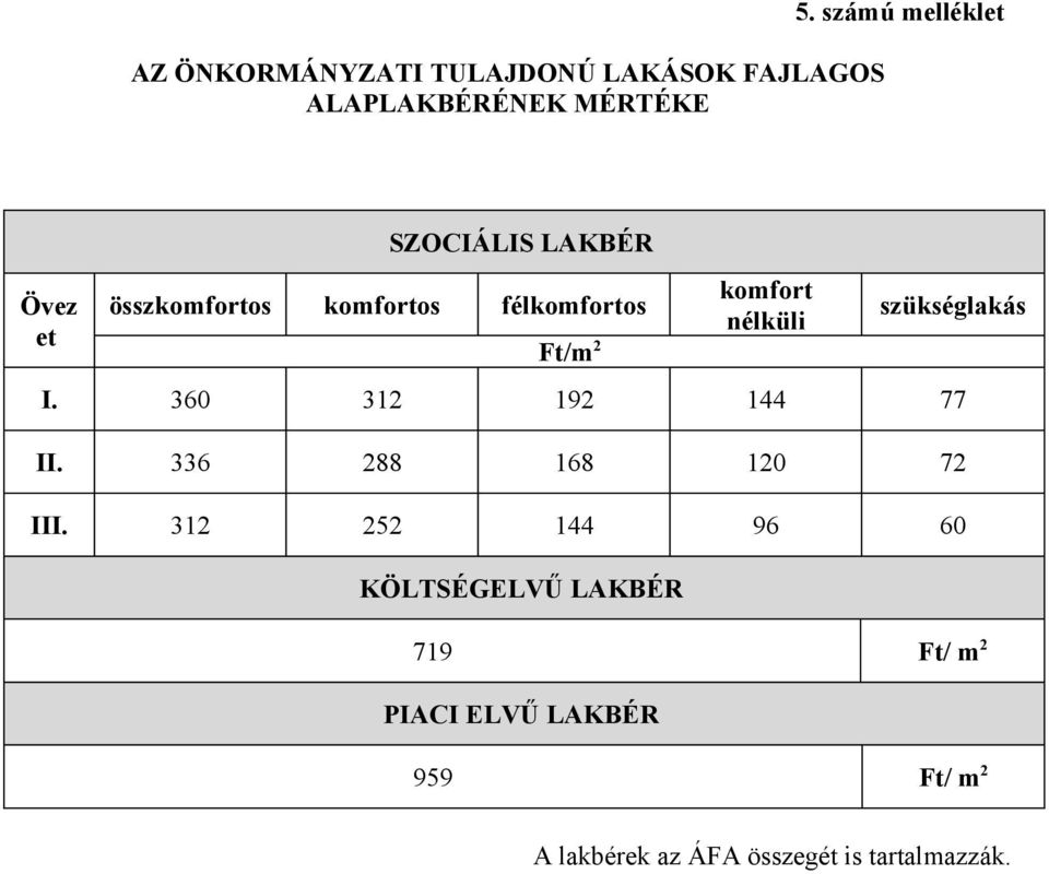 komfort nélküli szükséglakás I. 360 312 192 144 77 II. 336 288 168 120 72 III.