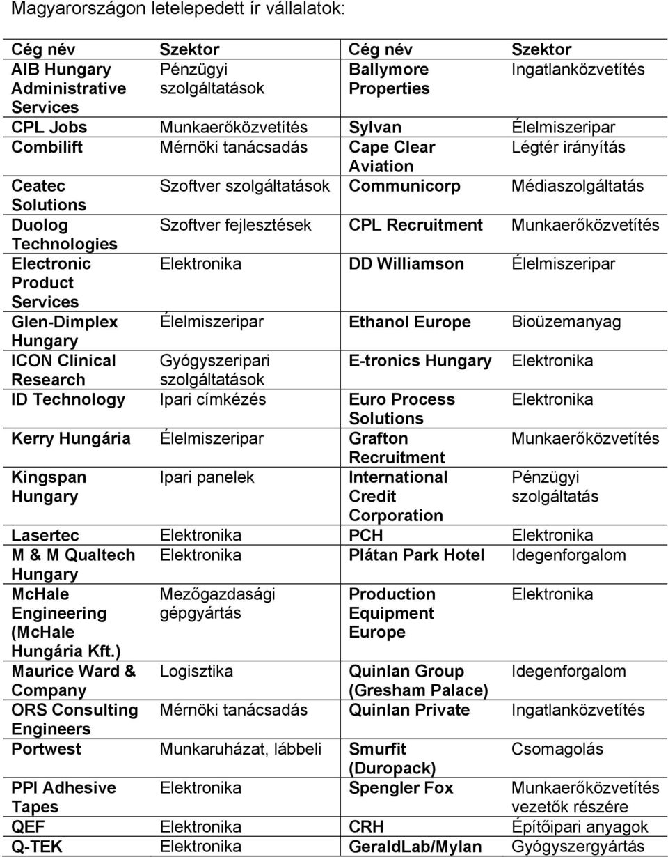 fejlesztések CPL Recruitment Munkaerőközvetítés Technologies Electronic Elektronika DD Williamson Élelmiszeripar Product Services Glen-Dimplex Élelmiszeripar Ethanol Europe Bioüzemanyag Hungary ICON