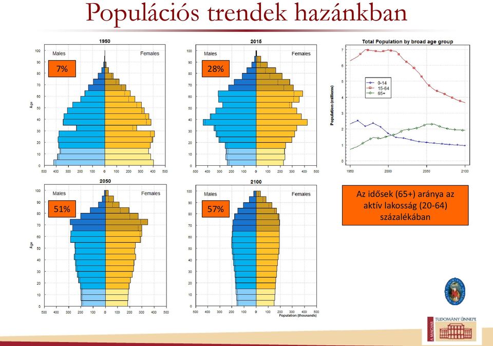 Az idősek (65+) aránya az